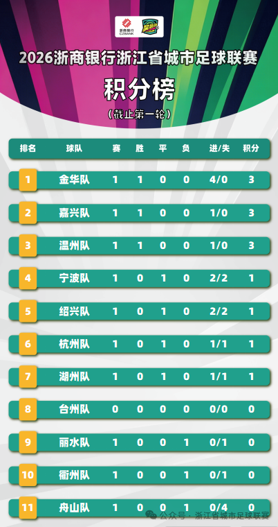 亚冠联赛-“吴越杯”首轮收官，积分榜、射手榜看这里→
